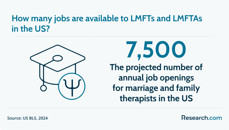 LMFT and LMFA jobs