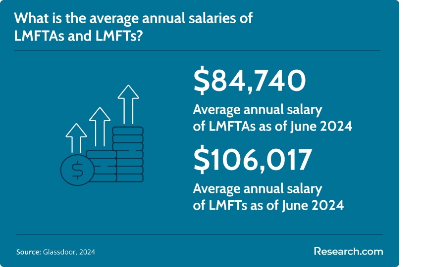 LMFT and LMFTA salary