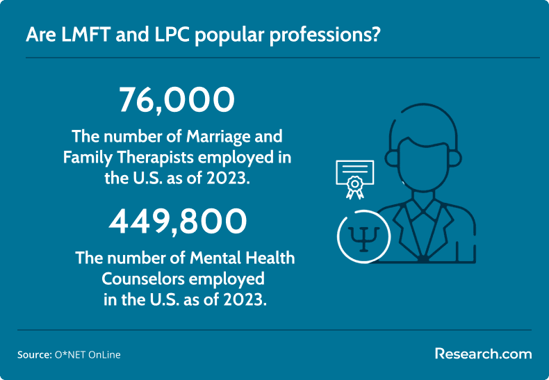 LMFT and LPC popularity