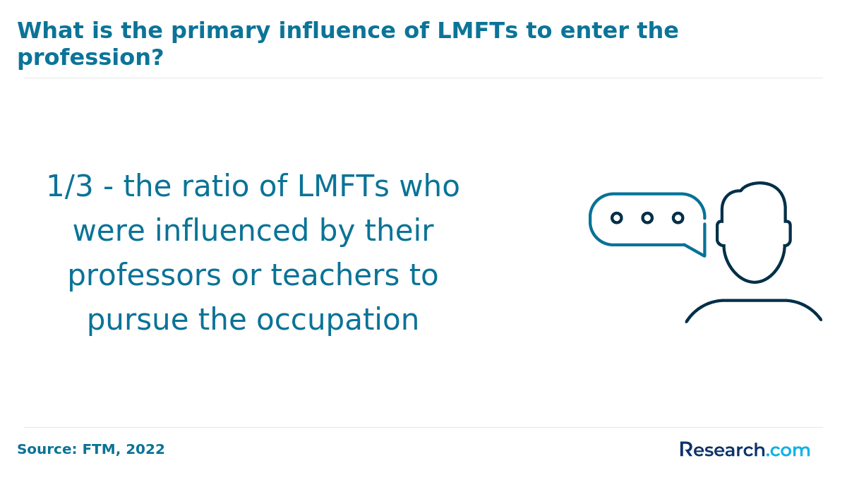 LMFTs influenced by mentors to pursue role