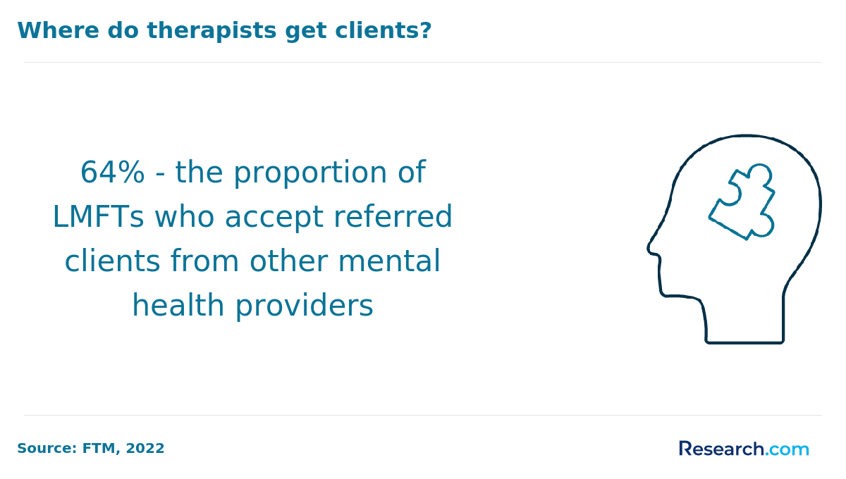 LMFTs who accept referred clients