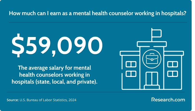 LMHC can earn an average of $59,090 working in hospitals..png