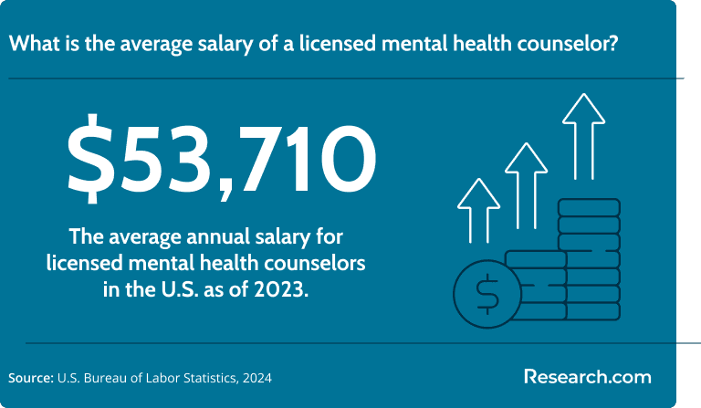 LMHCs earn around $53,710 per year in the U.S..png