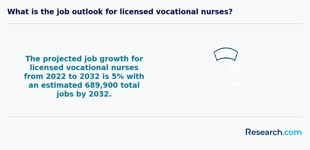 LPN LVN job outlook