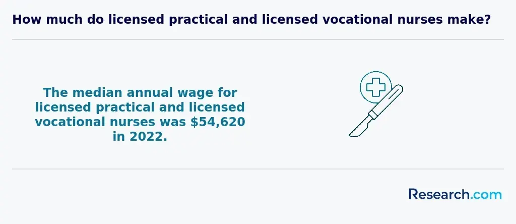 LPN and LVN median annual wages