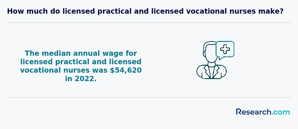 LPN LVN salary