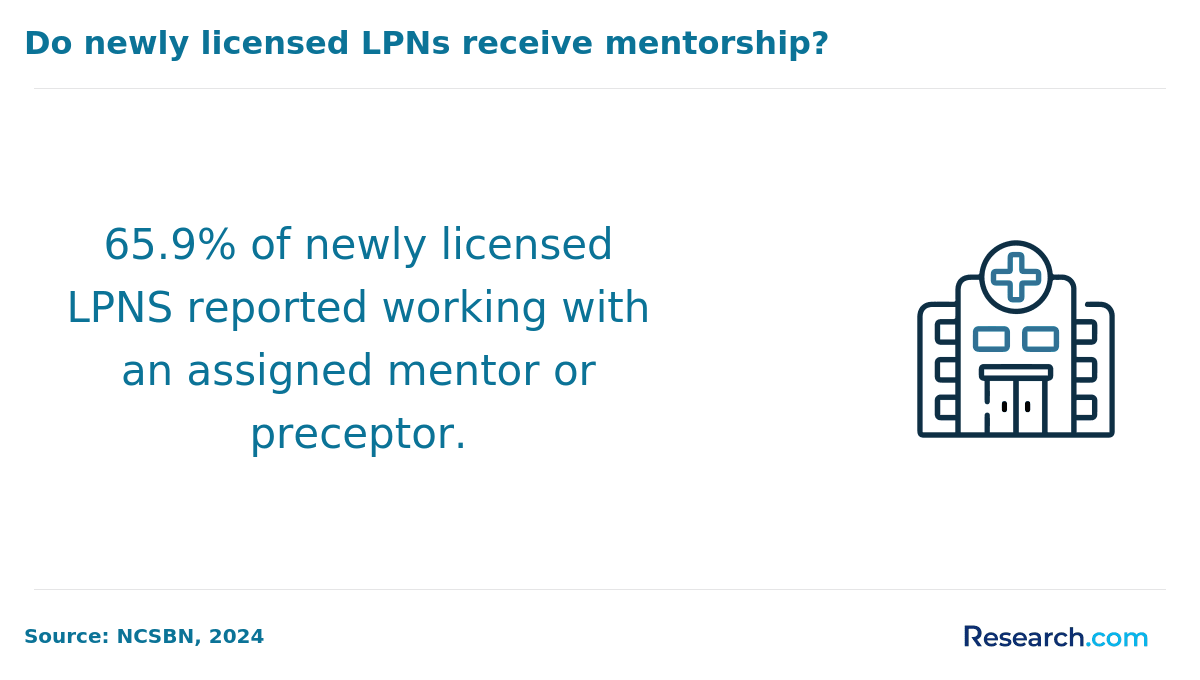 Do newly licensed LPNs receive mentorship