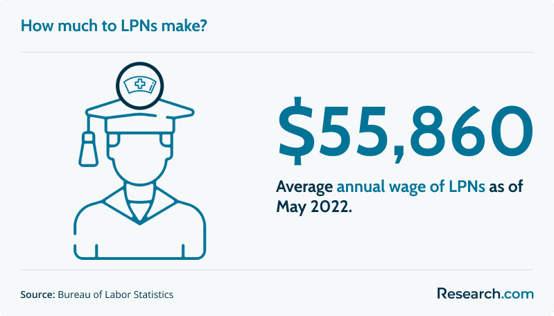 LPN Salary