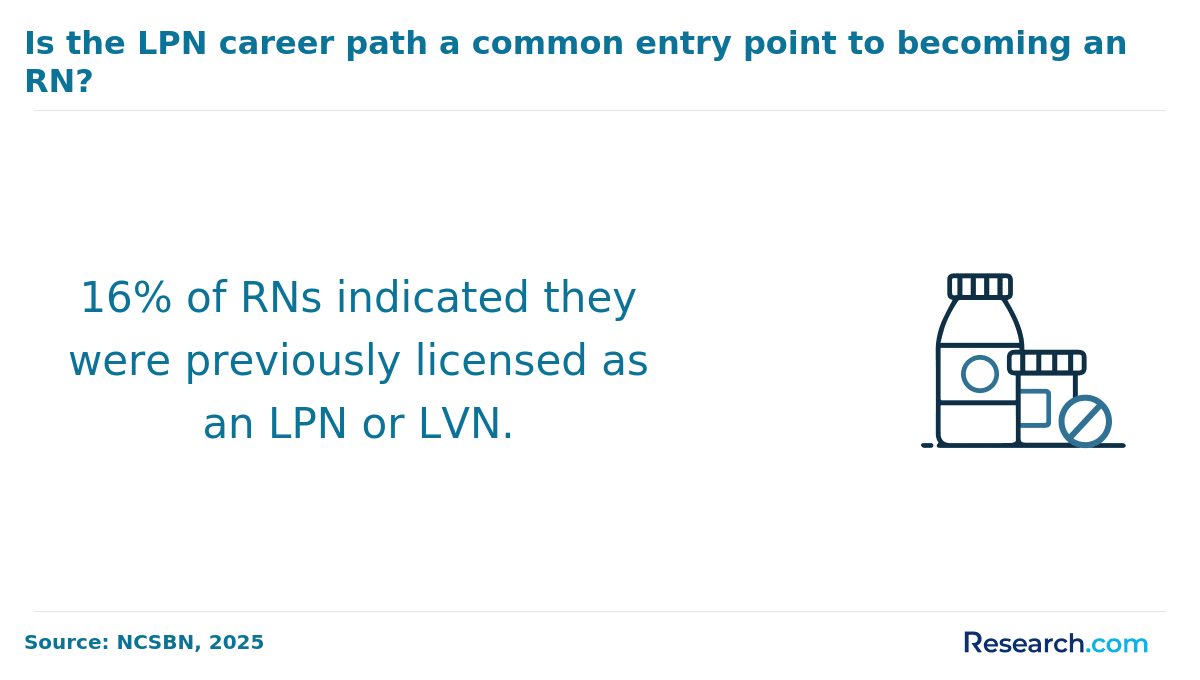 Is the LPN career path a common entry point to becoming an RN