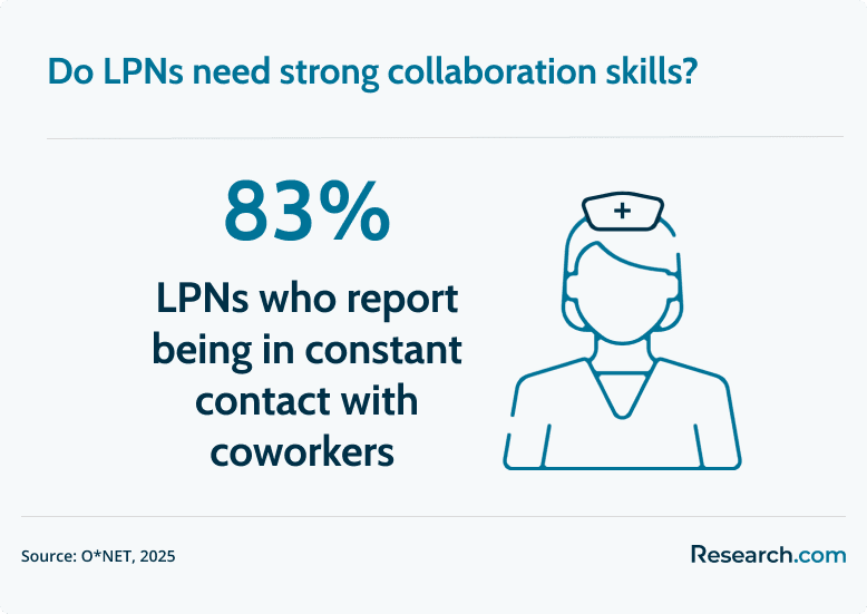 LPN collaboration skills