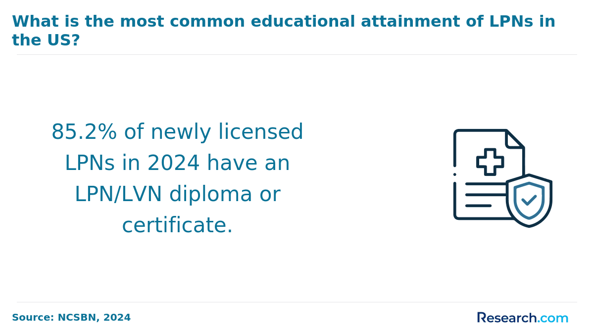 LPN educational attainment
