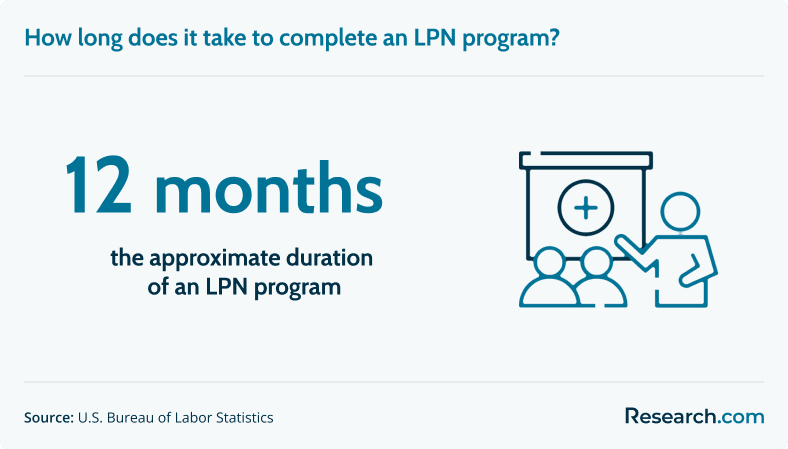 LPN program duration.png