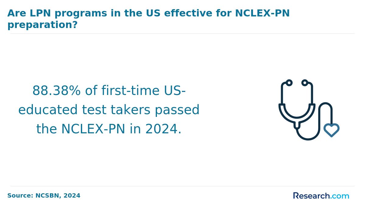 Are LPN programs in the US effective for NCLEX-PN preparation
