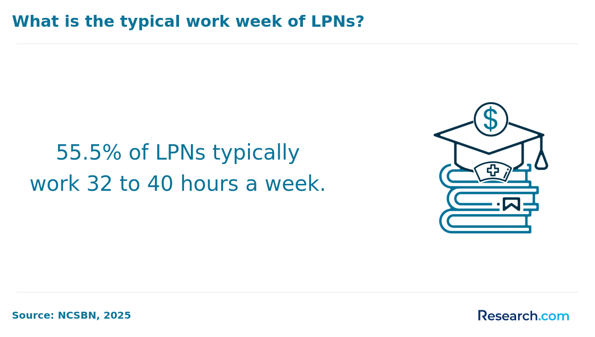 LPN work week