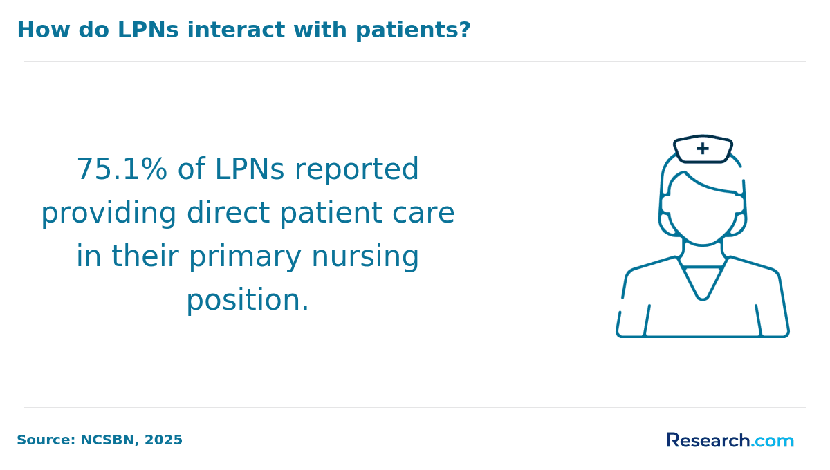 LPNs in direct patient care
