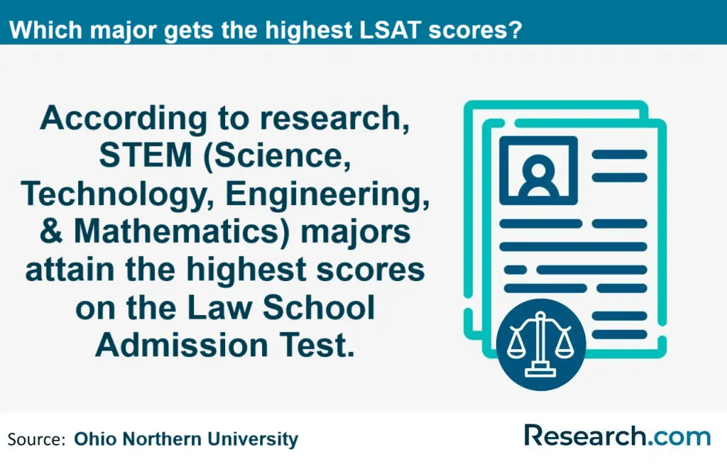 Highest LSAT scorers
