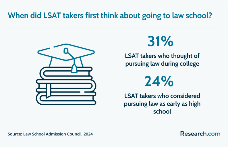 LSAT takers interest in law
