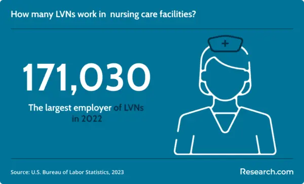 How many LVNs work in nursing care facilities?