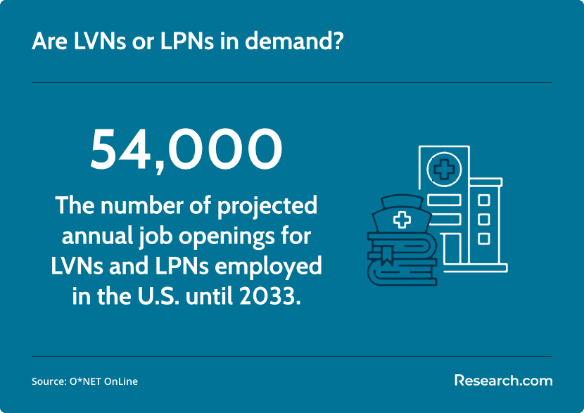 LVN LPN demand