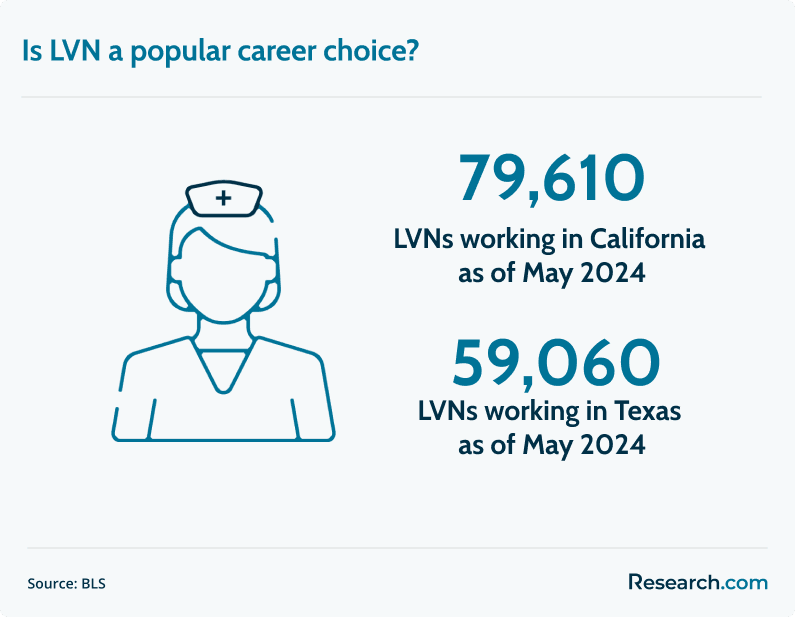 LVN as a popular career