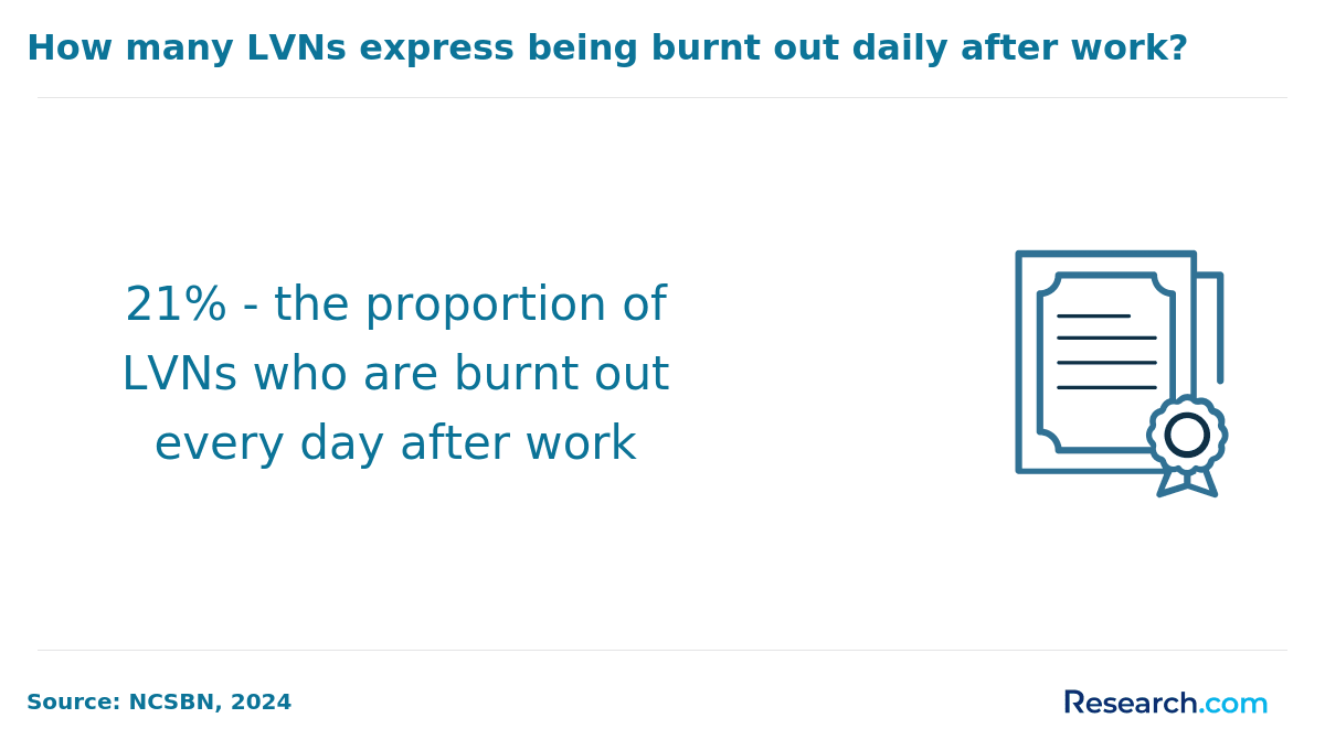 LVN burnout