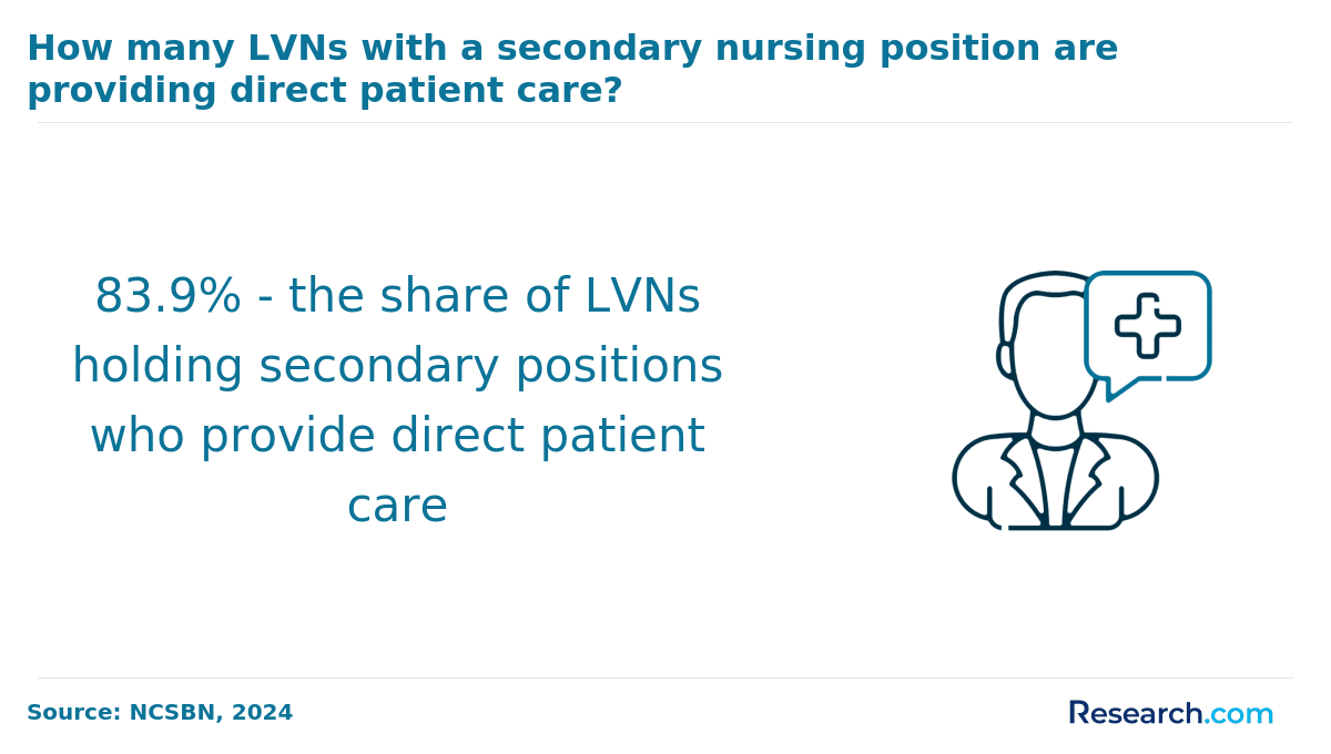 LVNs direct patient care