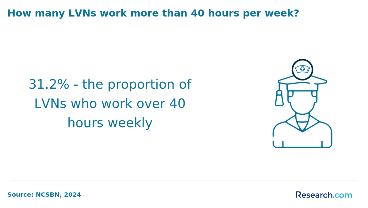 LVNs working 40 hours a week.png