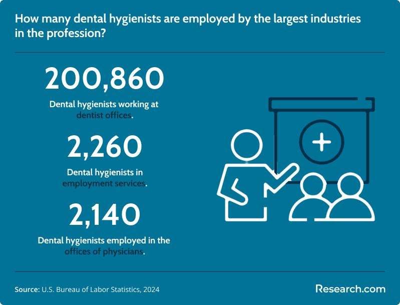 How many dental hygienists are employed by the largest industries in the profession?&nbsp;