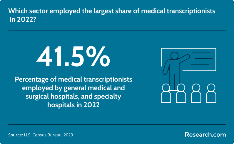 Largest employer of medical transcriptionists in 2022