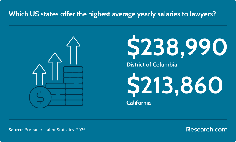 Lawyer Highest Salary State.png