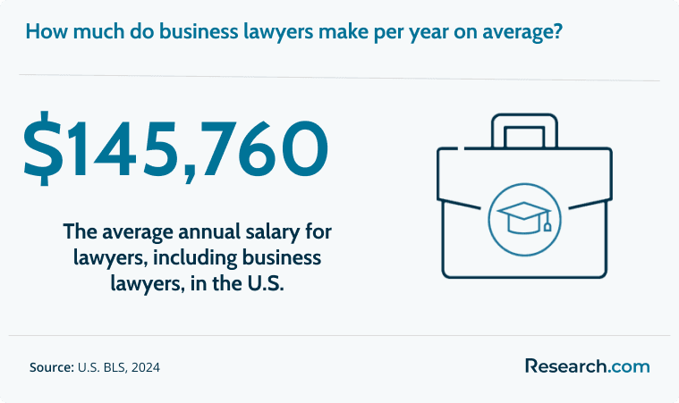 Lawyers make around $145,760 per year..png