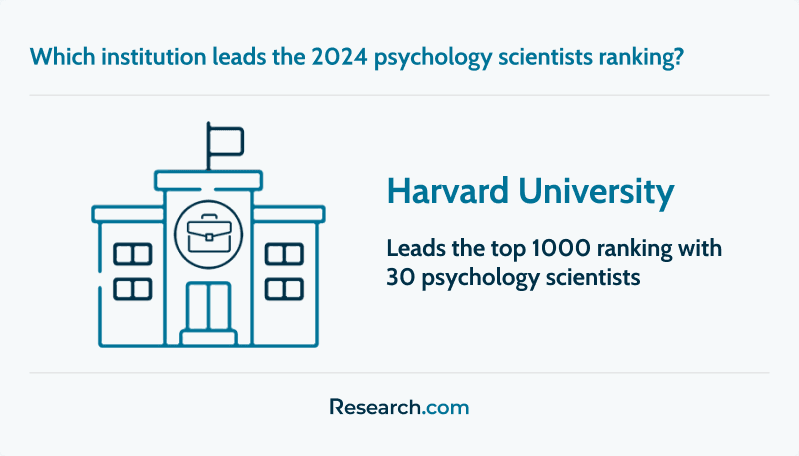 Top institution in the 2024 psychology scientists ranking