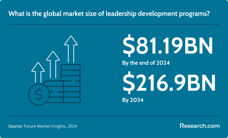 global market size of leadership development programs
