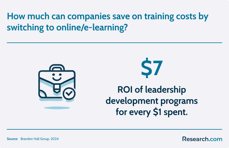 $7 - ROI of leadership programs for every $1 spent