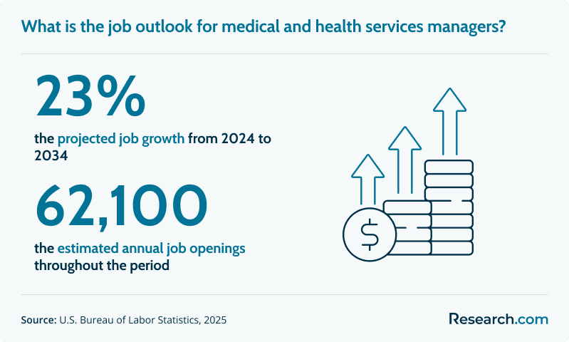 What is the job outlook for medical and health services managers?