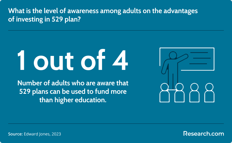 Level of 529 plan awareness among adults