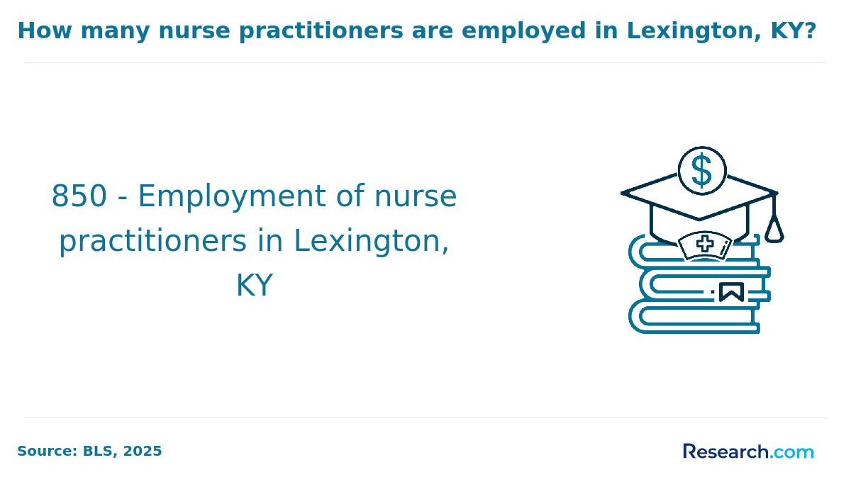Total number of nurse practitioners employed in Lexington, KY