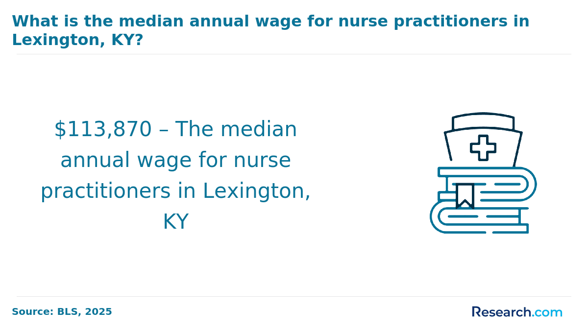 Median annual wage for nurse practitioners in Lexington, KY