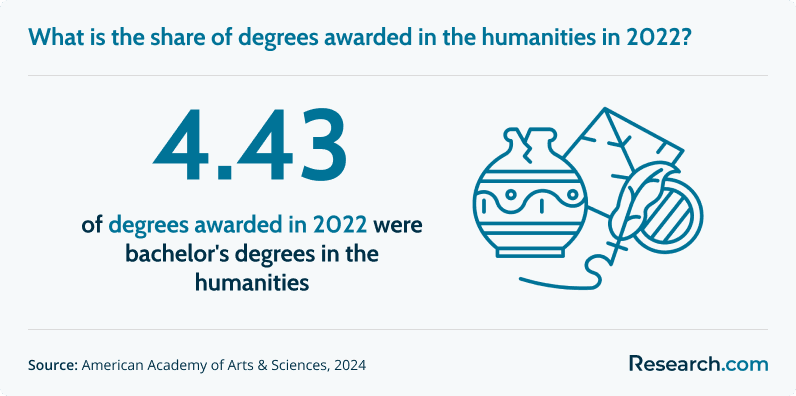 4.43% of degrees awarded in 2022 were in the humanities.