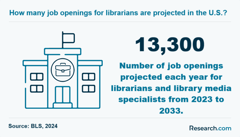 How many job openings for librarians are projected in the US?