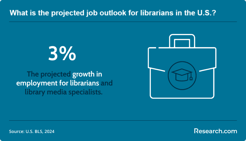 Job Outlook for Librarians in the U.S.