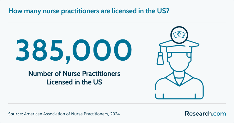 385,000 licensed nurse practitioners in the US