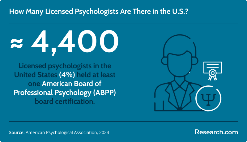 How many licensed psychologists are there in the U.S.?