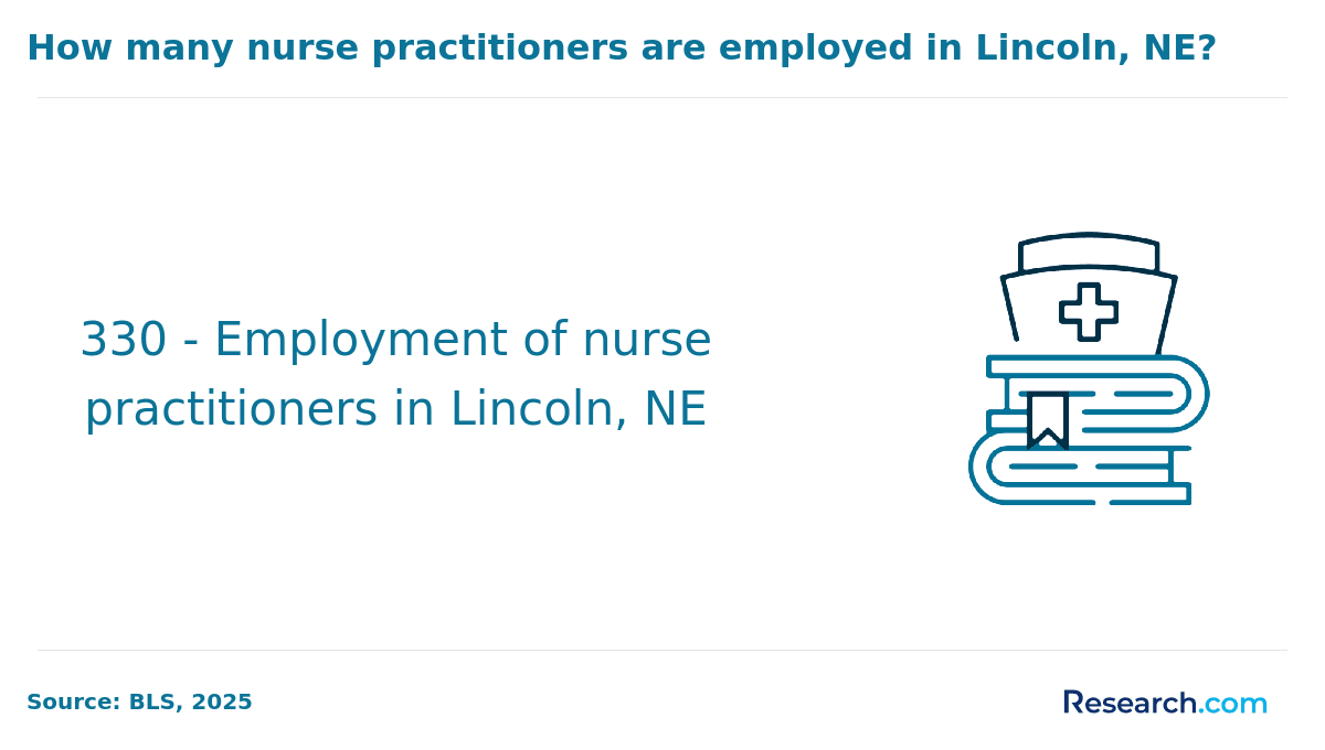 Number of nurse practitioners in Lincoln