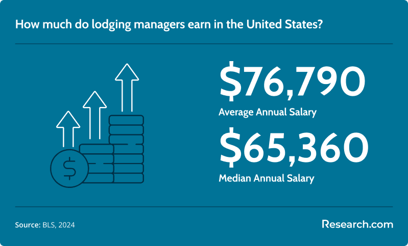 $76,790 - average annual salary of lodging managers in the US; $65,360 - median annual salary of lodging managers in the US