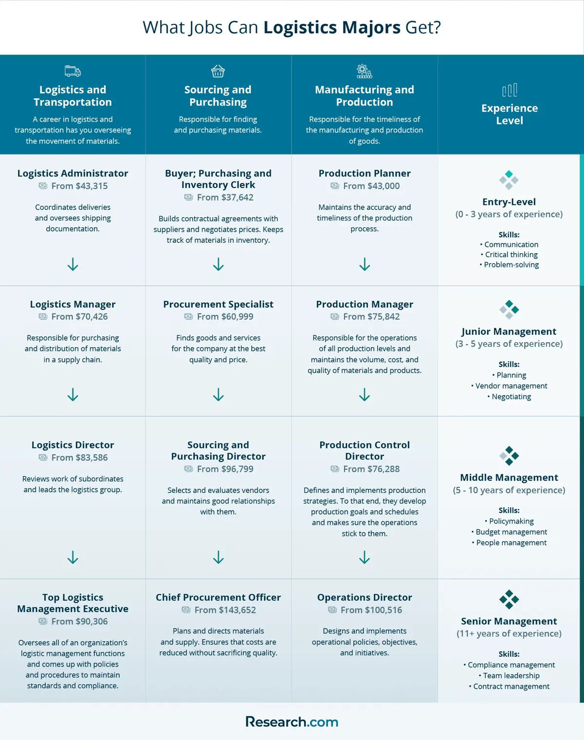 logistics careers infographic