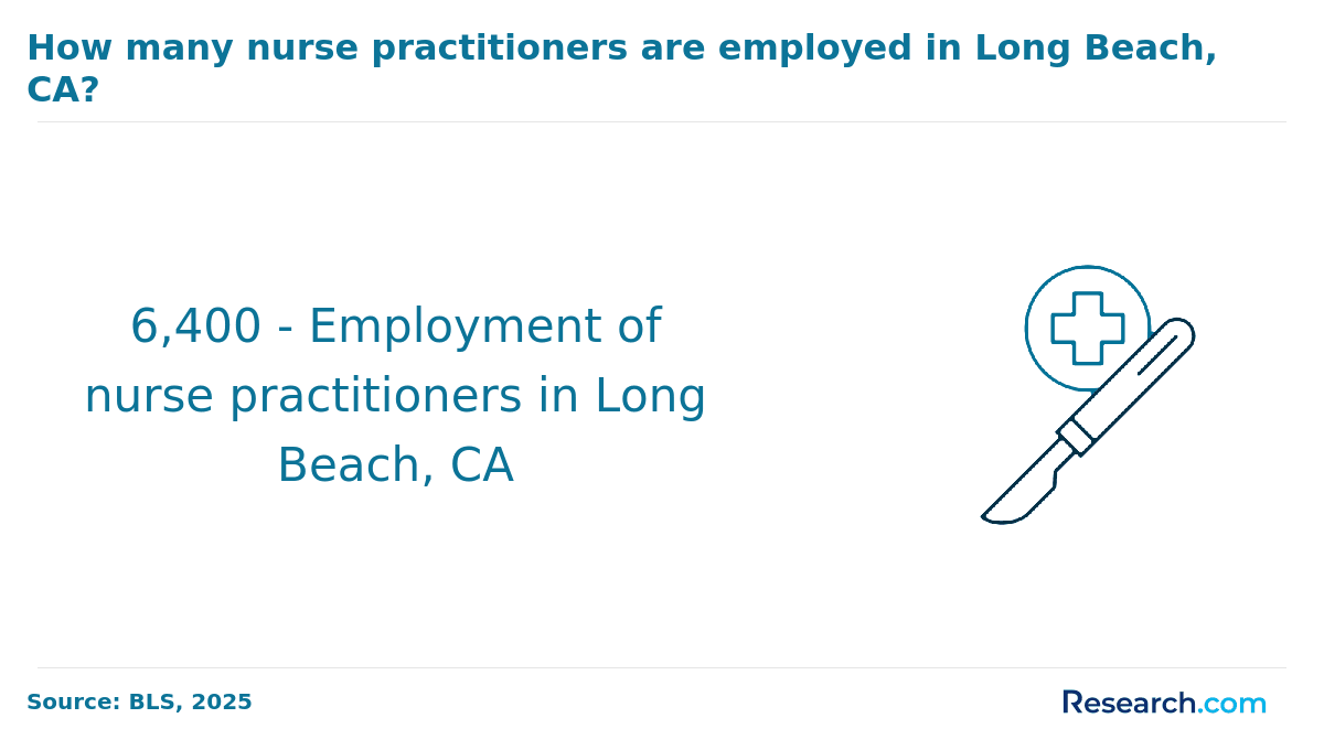 How many nurse practitioners are employed in Long Beach, CA?