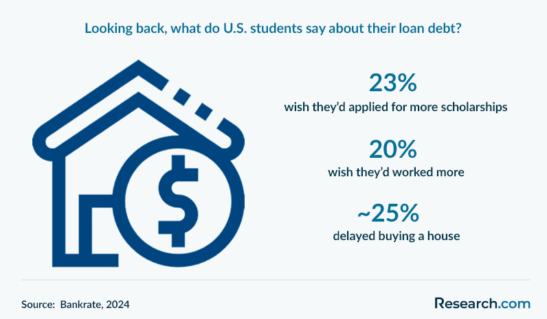 Looking back, what do U.S. students say about their loan debt?