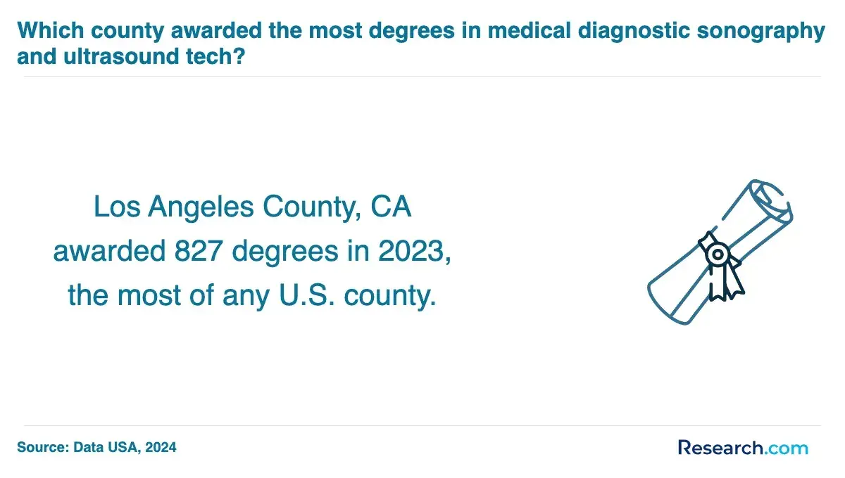 Los Angeles, CA awarded more than 800 degrees in medical diagnostic sonography in the U.S.