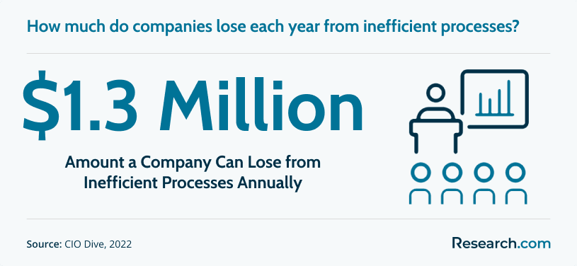 Losses from Inefficient Processes.png